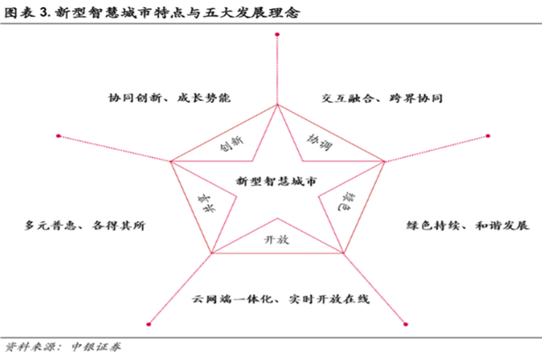 新型智慧城市建設主要內容有哪些？建設模式介紹