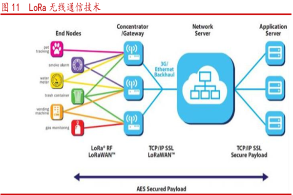 LoRa是什么?與LoRaWAN、NBIOT技術、Sigfox比較分析