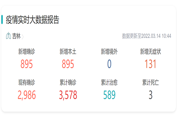 兩日新增破3000 吉林到底發生了什么？怎么回事？目前確診多少？