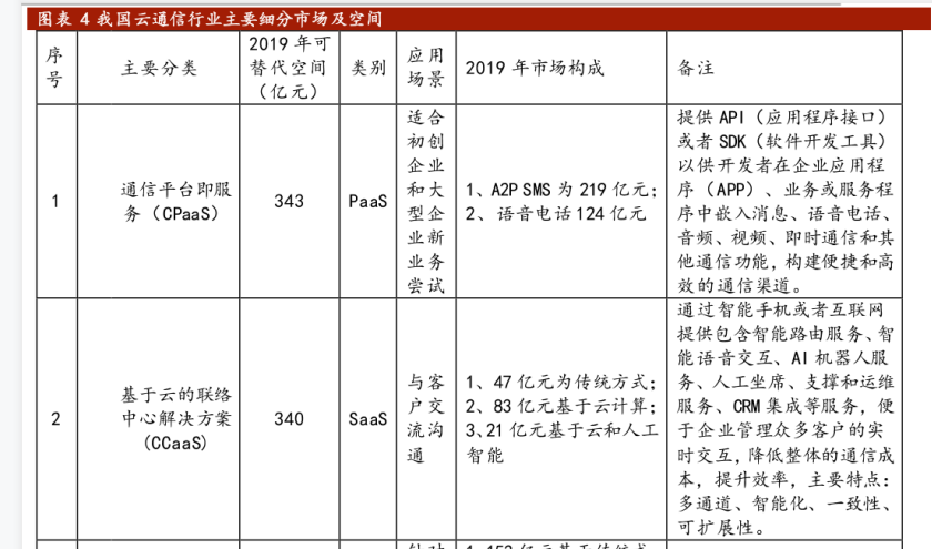 云通信市場分析，云統-通信方案可替代空間961億元