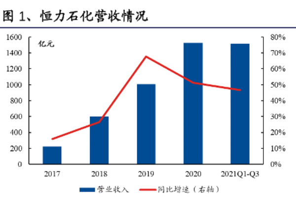 恒力石化發展歷程、股權結構、高管及主營產品一覽