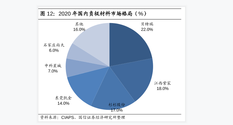 2020年國內負極材料市場分析：貝特端在負極材料市場中占比是最大，占比有22.0%