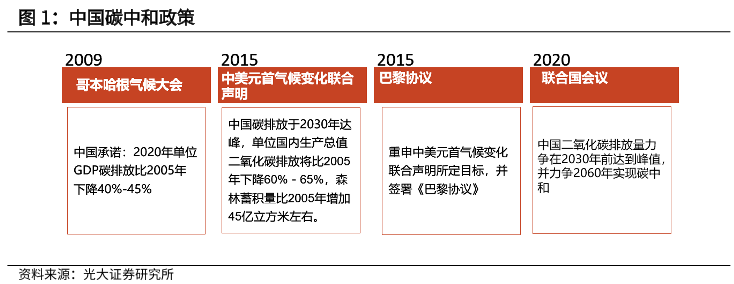 碳中和政策將對化工領域形成較大影響