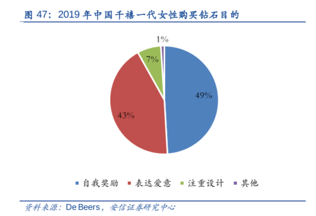 鉆石行業消費者分析，21-25歲女性為主力購買人群