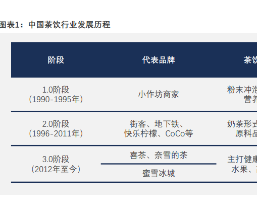 中國茶飲行業發展歷程分析，喜茶奈雪等茶等品牌估值超百億元！