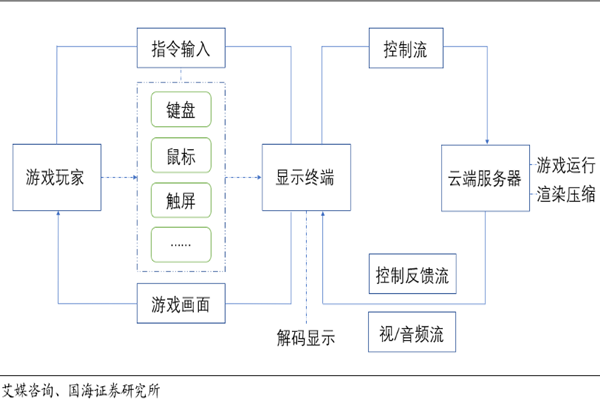 云游戲是什么意思？原理及優缺點一覽