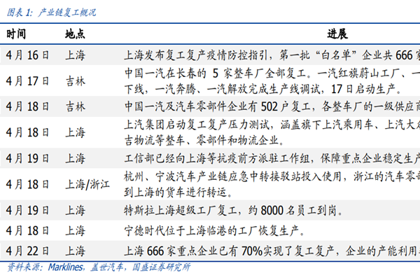 車企復工率如何？近期車企零部件供應商復工情況一覽