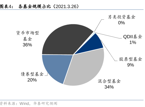 基金規模占比分析，混合型基金占比高達34%！