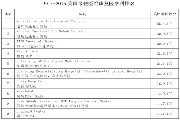 美國康復醫學發展史，2022美國康復醫學大學排名一覽