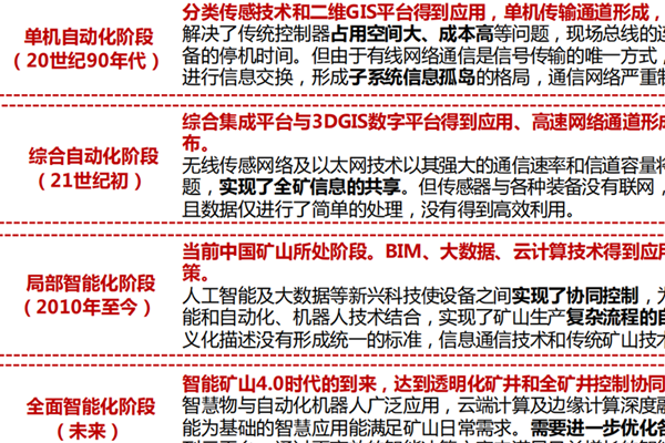 我國智慧礦山發展歷程、國內智慧礦山發展現狀一覽