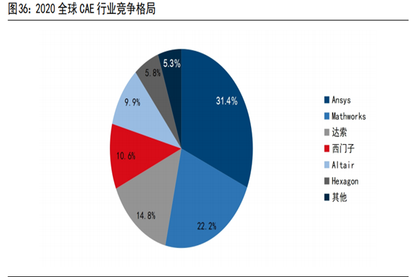 CAE應用在哪些領域？CAE軟件龍頭上市公司梳理