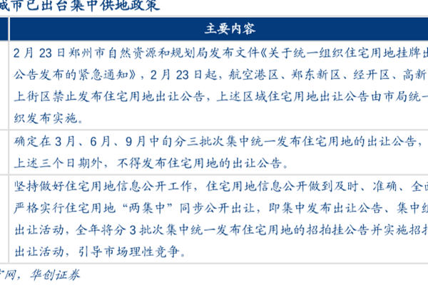 2021重點城市集中供地政策和土拍政策解讀