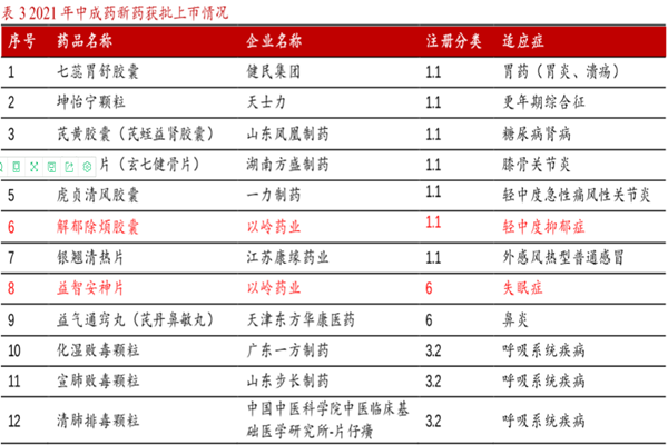 什么是中成藥？有哪些？