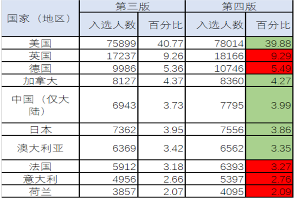 中國頂尖科學家數量有多少？中國頂尖科學家排名