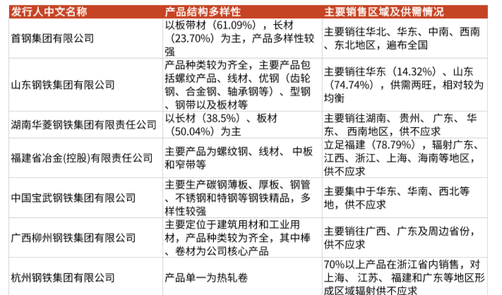 國內鋼鐵企業及特色產品和銷售市場介紹