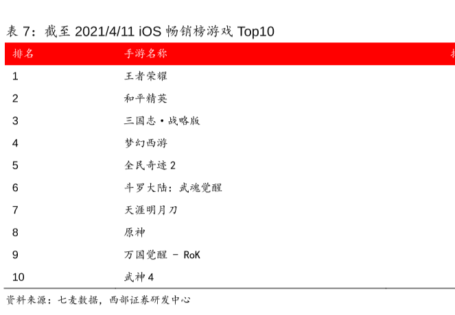 ios暢銷游戲排行榜2021年，最新Top10榜單一覽