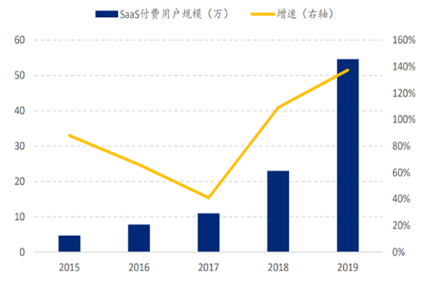 為什么SaaS這么火？SaaS發展起來的原因是什么？