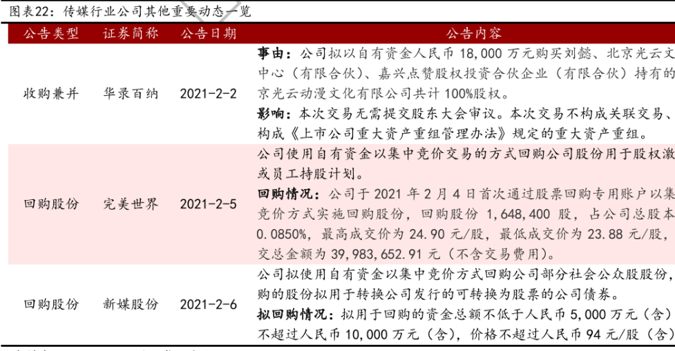 傳媒行業公司發布公告及內容分析