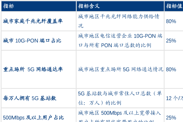 千兆城市，評價指標分析
