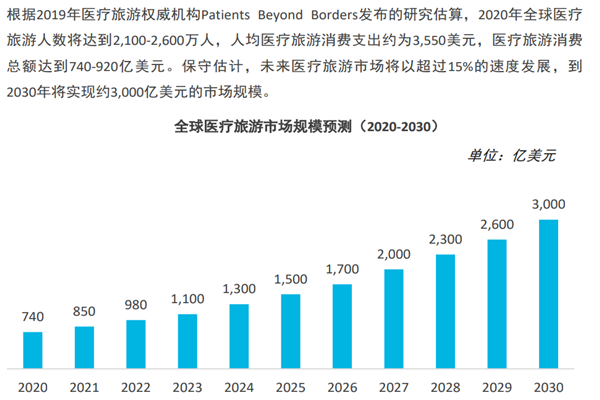 2022年全球醫療旅游市場分析，市場規模預測