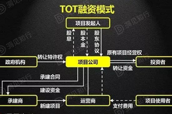 TOT融資模式