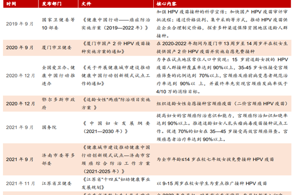 中國有關接種hpv疫苗的相關政策匯總（2019-2022年2月）