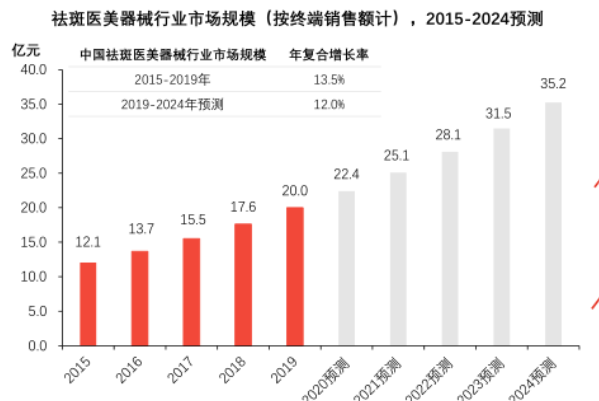 色斑的形成原因是什么？祛斑醫美方法和器械行業現狀分析