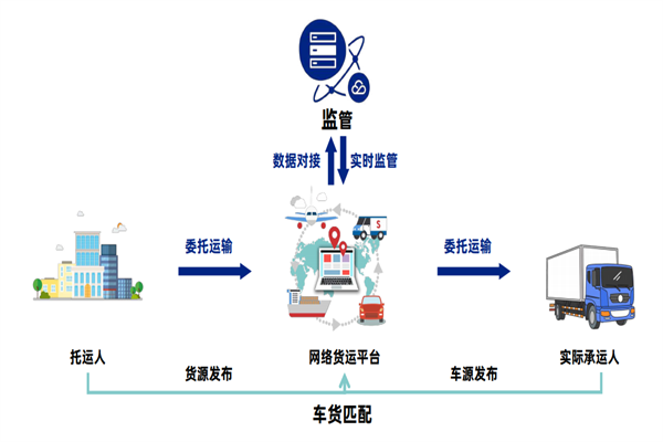 什么是無車承運？特點是？運作模式一覽