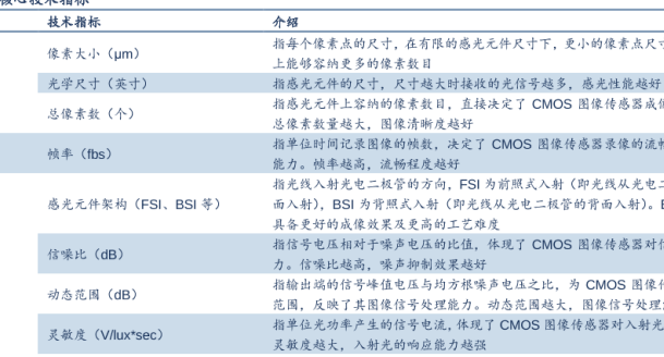 消費電子行業發展現狀與趨勢分析，cis傳感器技術有待加強！
