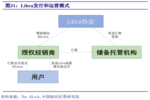 Libra是什么？核心技術是？Libra1.0、2.0對比分析