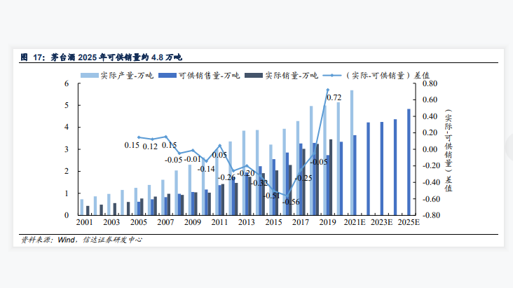 茅臺酒銷售現狀分析：預計 2025 年之后，茅臺酒每年的可供銷量約為 4.8 萬噸