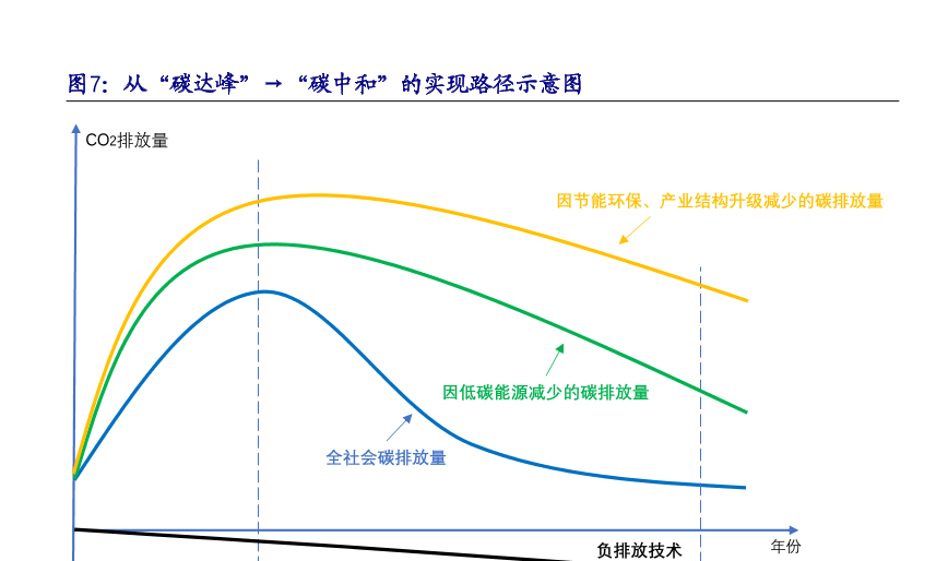 碳達峰到碳中和的轉化路徑情況分析