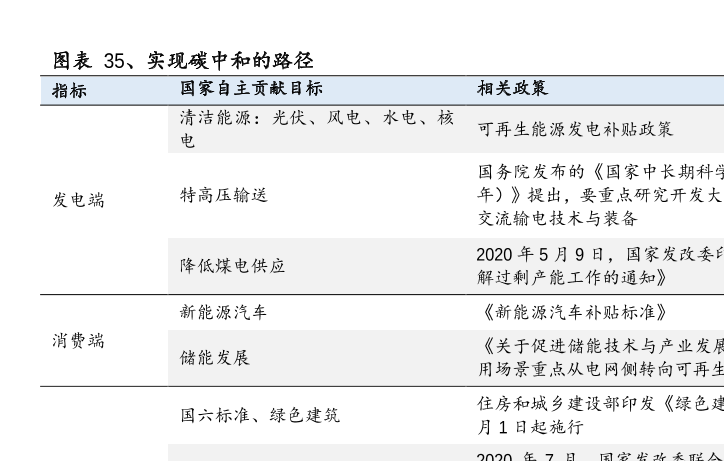 我國實現碳中和的路徑情況分析
