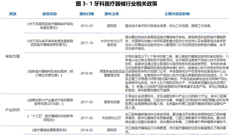 牙科醫療器械行業前景：相關政策梳理