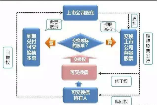 什么是可交換債和可轉換債？區別有哪些？