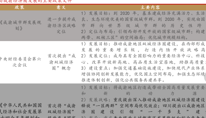 最新成渝經濟圈發展規劃一覽