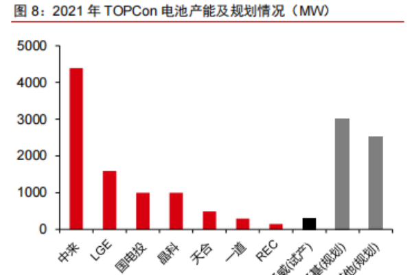 TOPCon電池是什么？結構是怎樣的？五大技術路線一覽