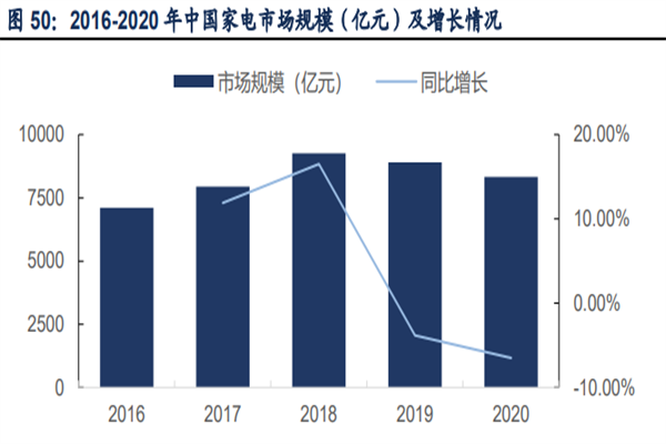 2022年我國家電行業分析，現狀及未來趨勢一覽