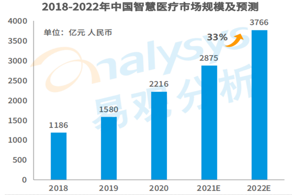 2022年我國智慧醫療行業現狀及未來趨勢分析