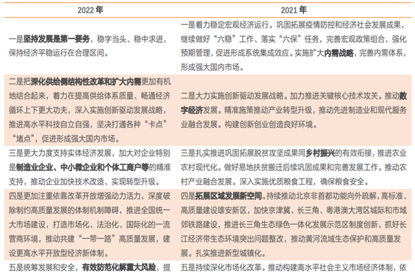 2022年全國發展和改革工作會議重點任務盤點