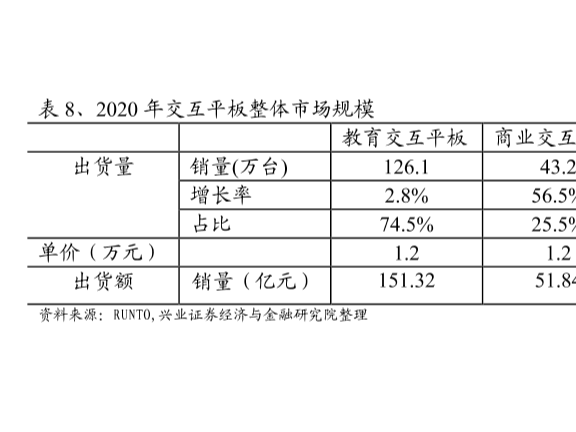 最新智能交互平板市場規模分析