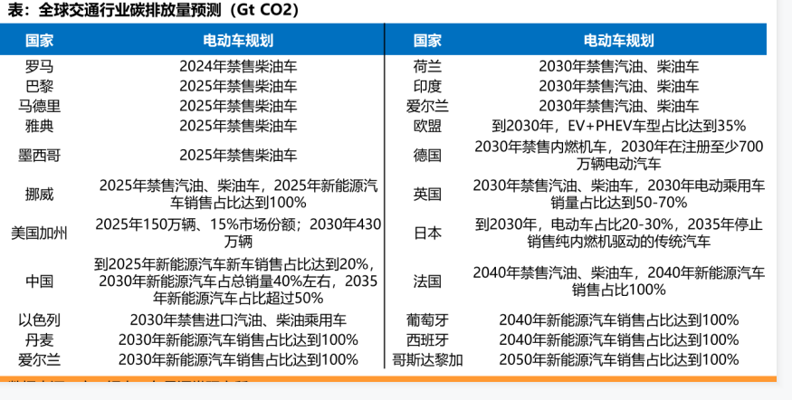 全球交通行業碳排放量中對電動車規劃