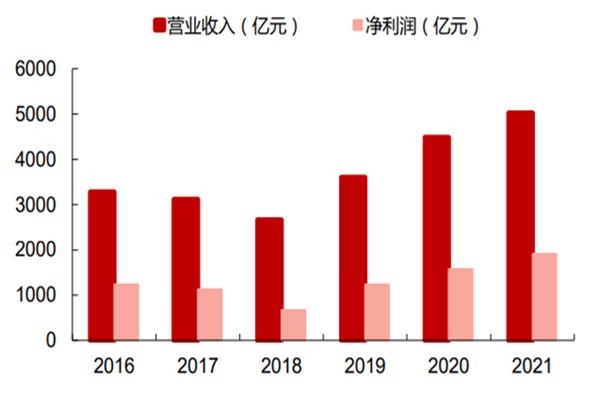中國證券行業發展現狀怎么樣？資產規模有多大？營收及凈利潤分析