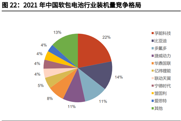 2022中國軟包電池上市公司排名TOP10