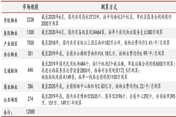 商業物業與寫字樓物業對比分析