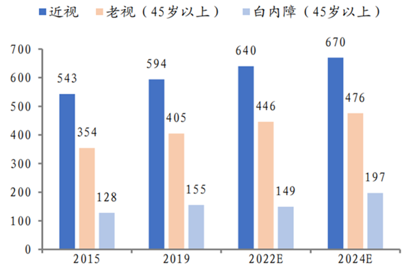 中國眼病患者數量有多少？眼科市場的發展前景如何？