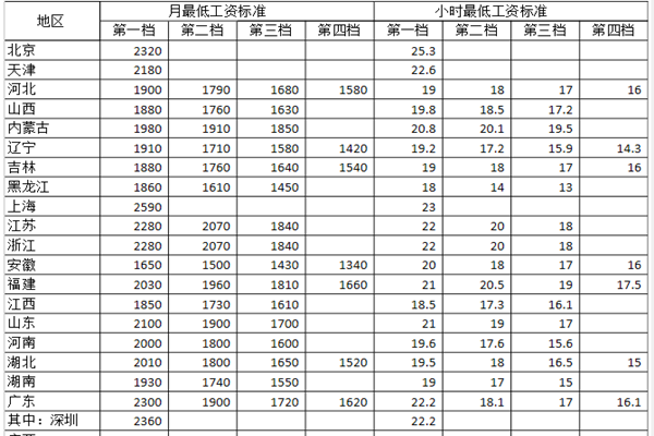 2022全國最新最低工資標準表一覽