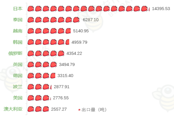 中國每年出口的草莓有多少？一般都出口什么國家？