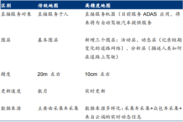 高精度地圖與傳統地圖的區別是什么？不同及主要公司介紹