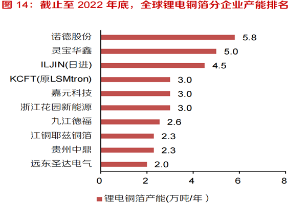 2022年鋰電銅箔各公司產能，全球產能TOP10排名一覽